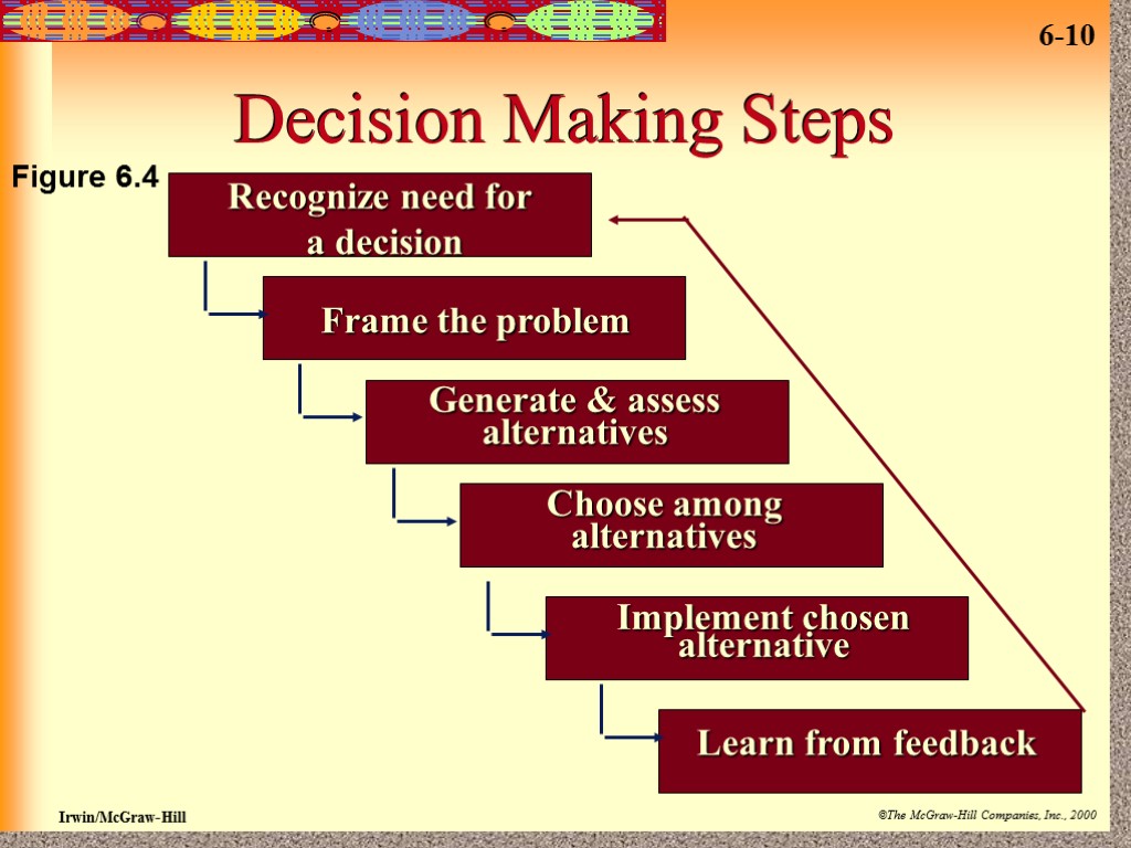 Decision Making Steps Recognize need for a decision Frame the problem Generate & assess